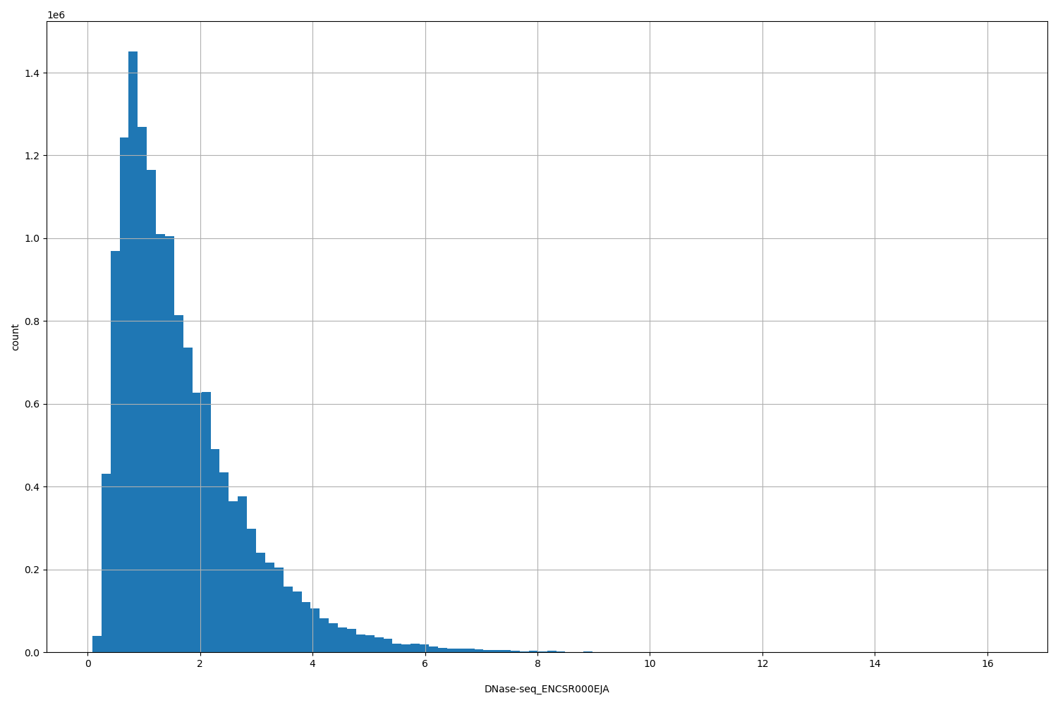 HISTOGRAM FOR DNase-seq_ENCSR000EJA