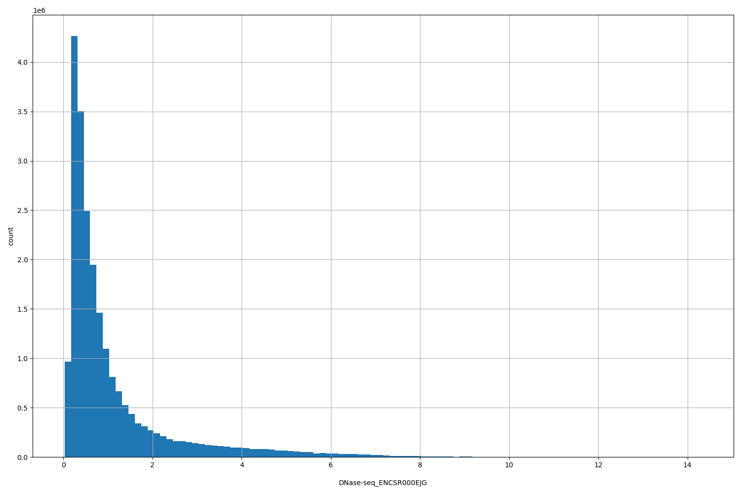 HISTOGRAM FOR DNase-seq_ENCSR000EJG