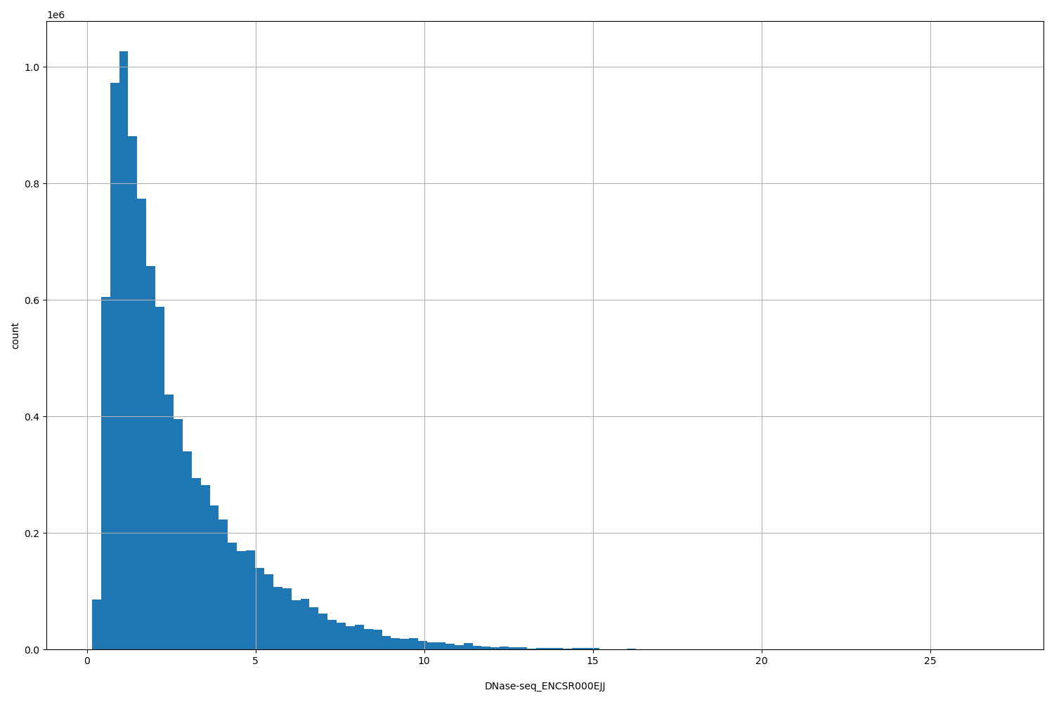 HISTOGRAM FOR DNase-seq_ENCSR000EJJ