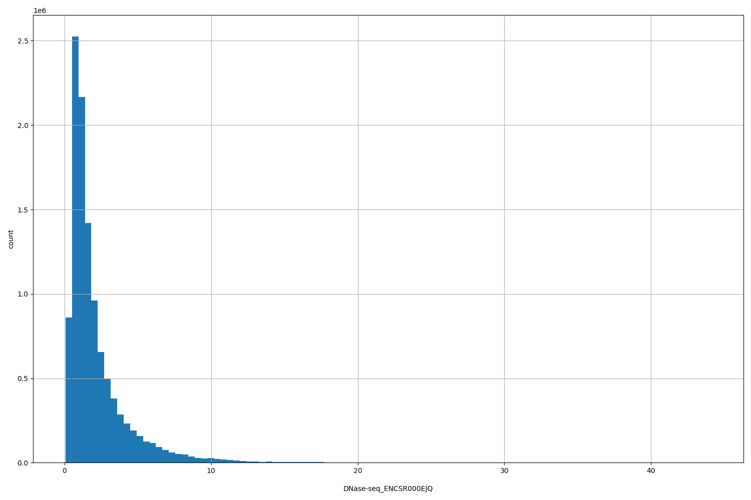 HISTOGRAM FOR DNase-seq_ENCSR000EJQ