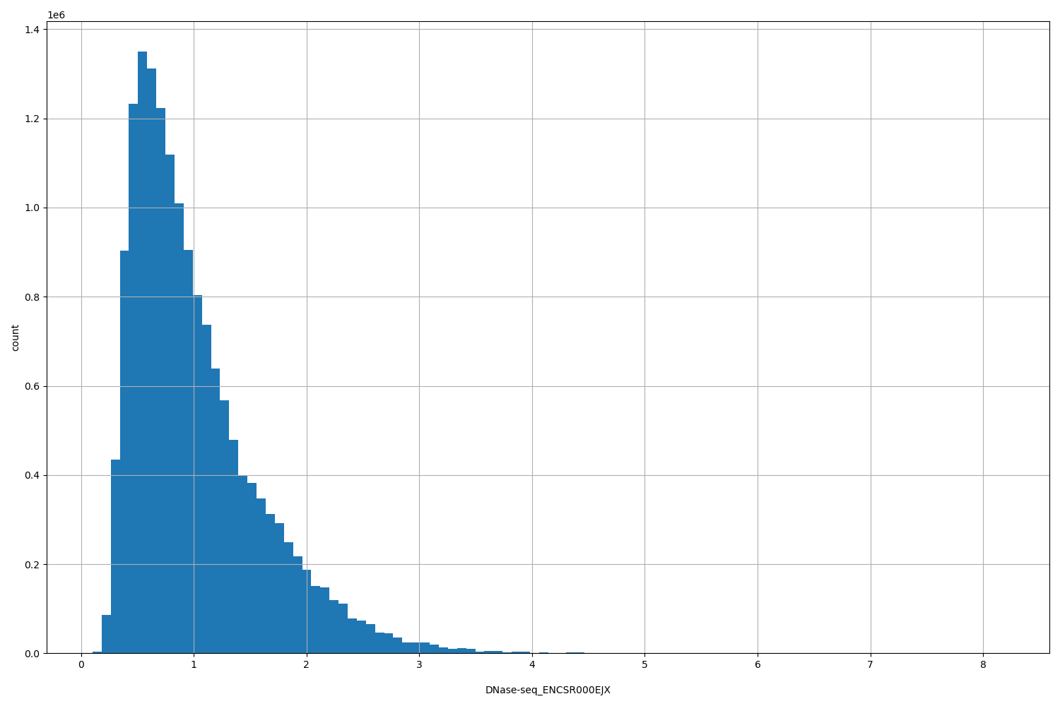 HISTOGRAM FOR DNase-seq_ENCSR000EJX