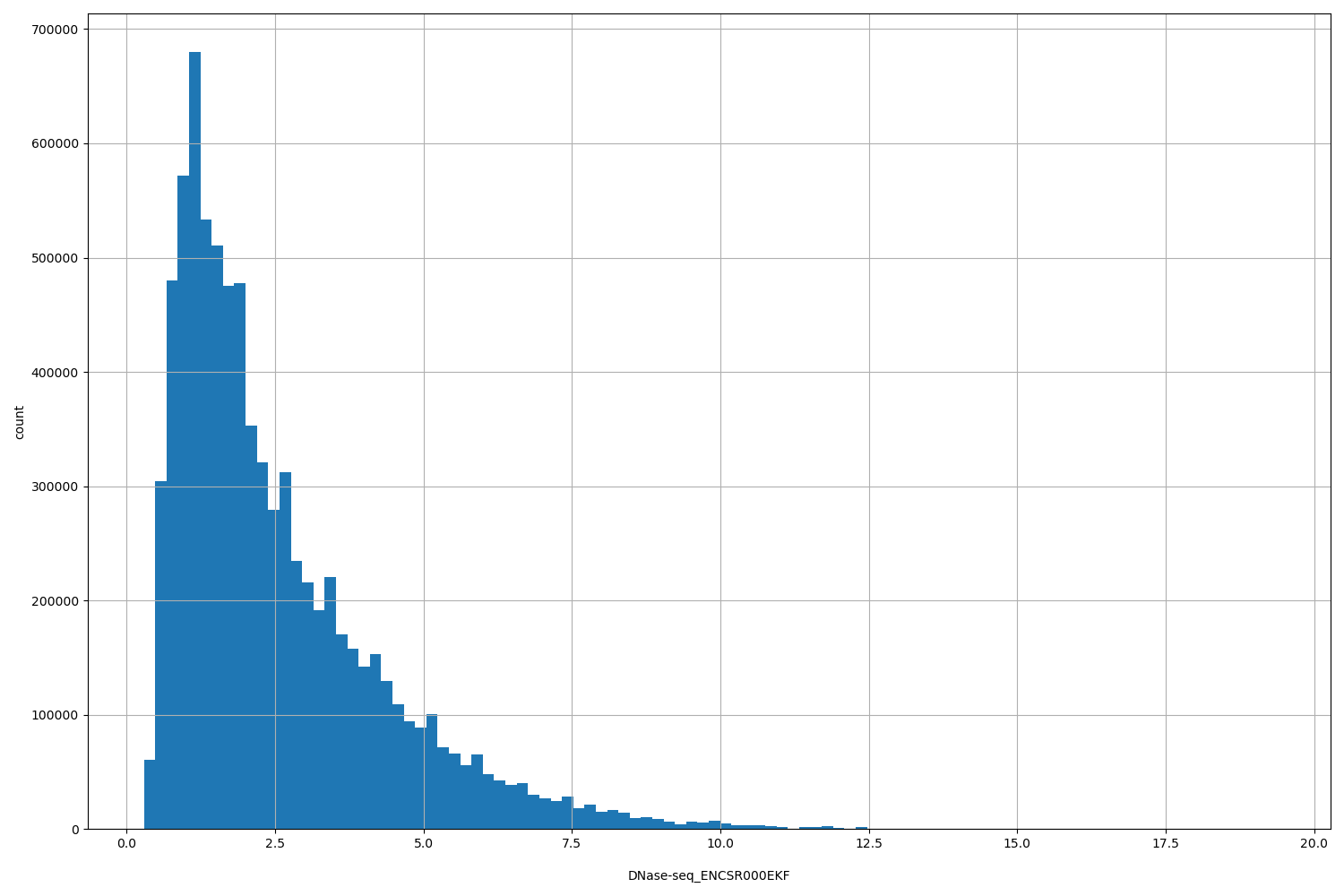 HISTOGRAM FOR DNase-seq_ENCSR000EKF