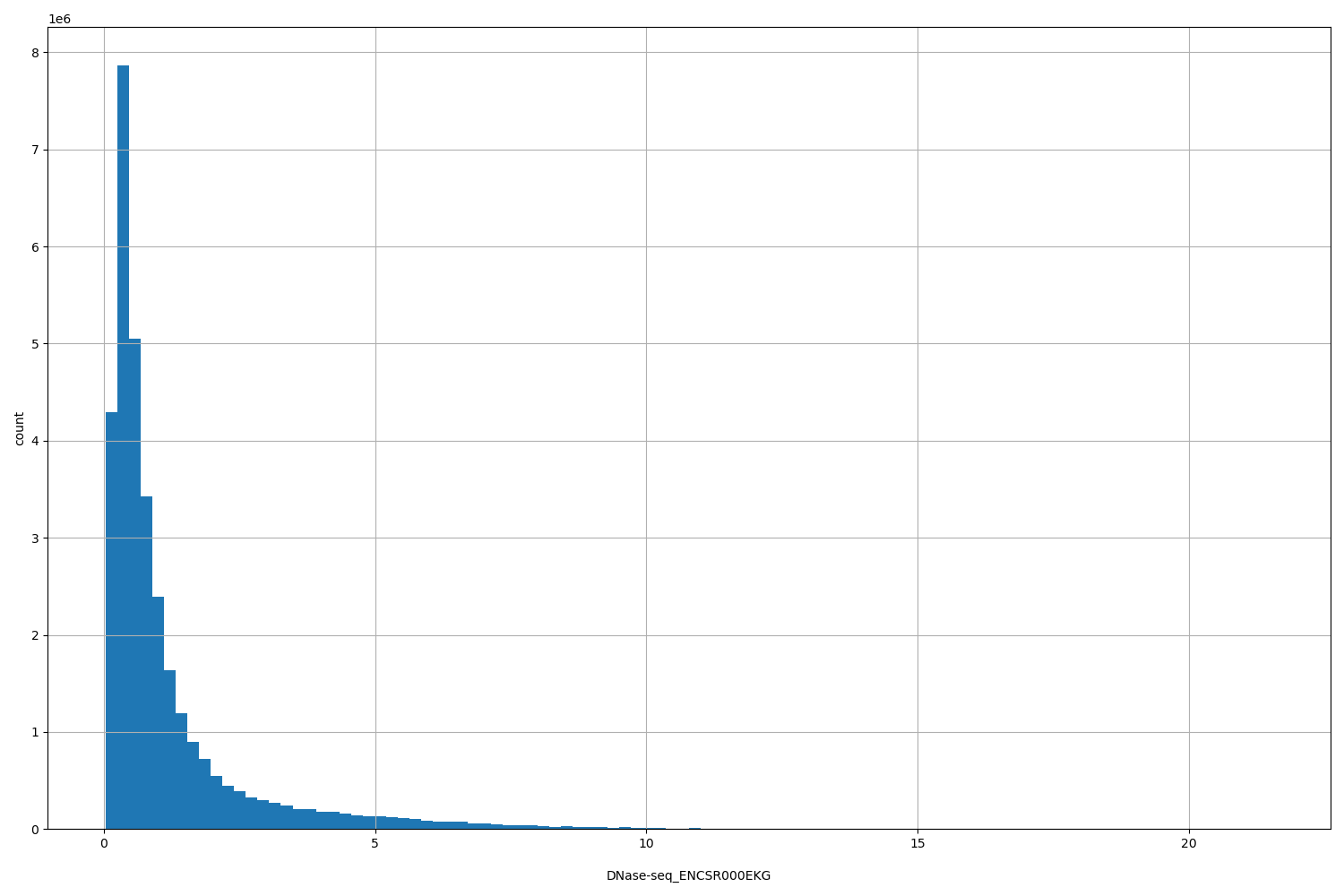 HISTOGRAM FOR DNase-seq_ENCSR000EKG