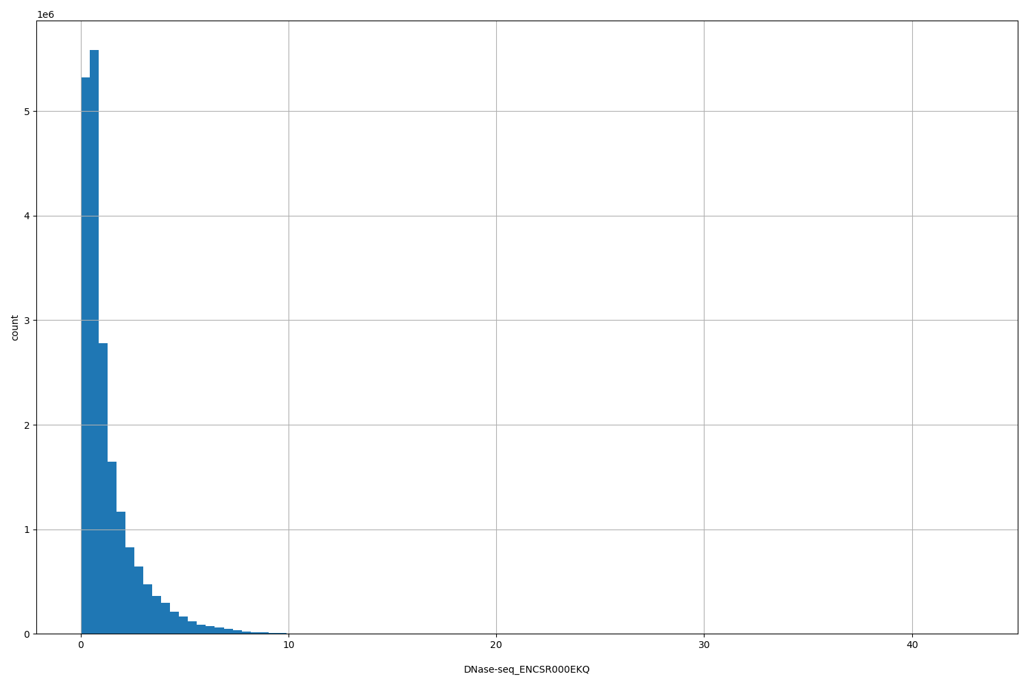 HISTOGRAM FOR DNase-seq_ENCSR000EKQ
