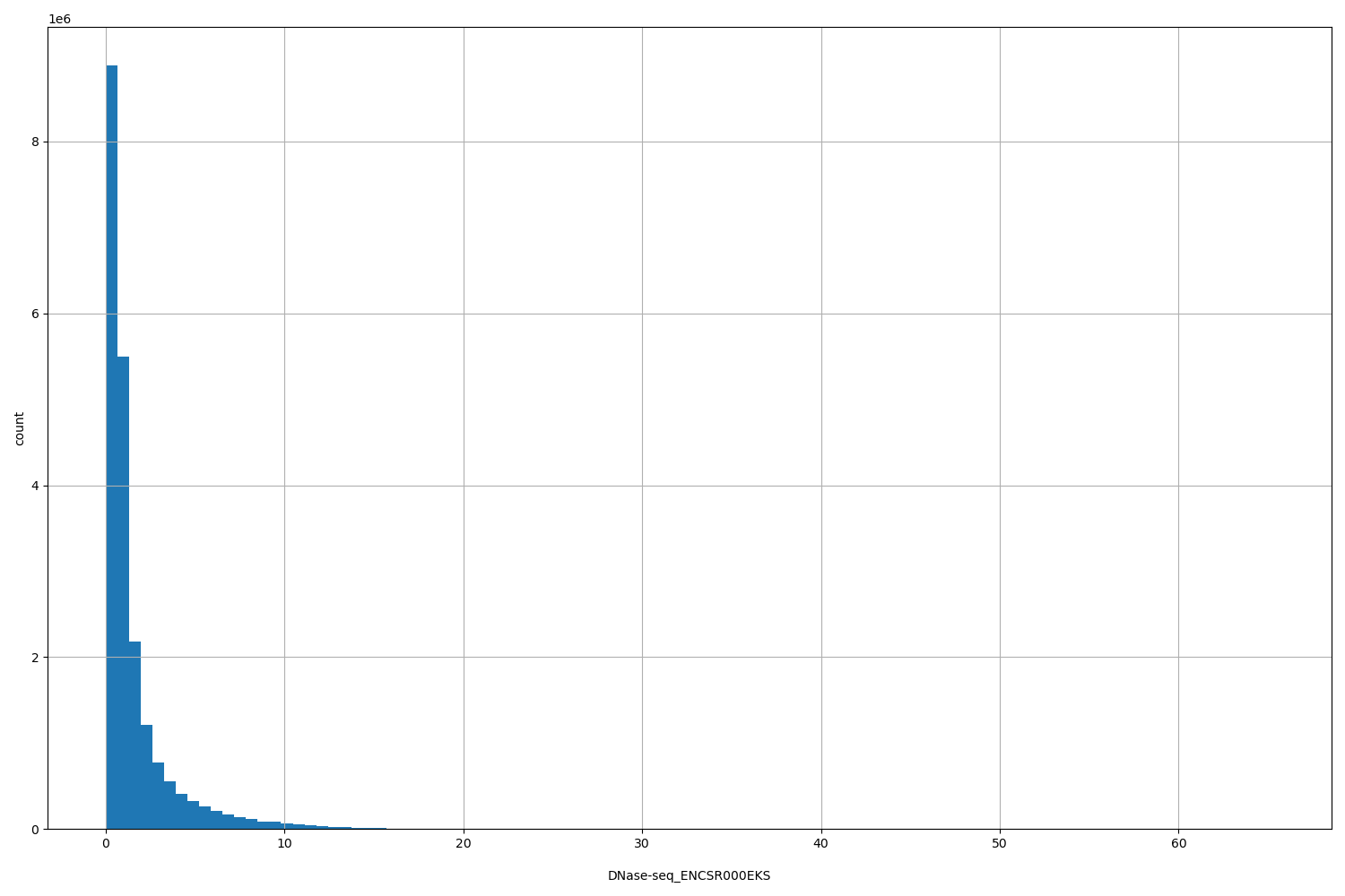 HISTOGRAM FOR DNase-seq_ENCSR000EKS