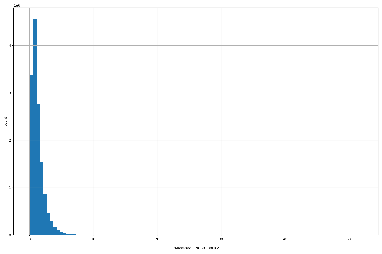 HISTOGRAM FOR DNase-seq_ENCSR000EKZ