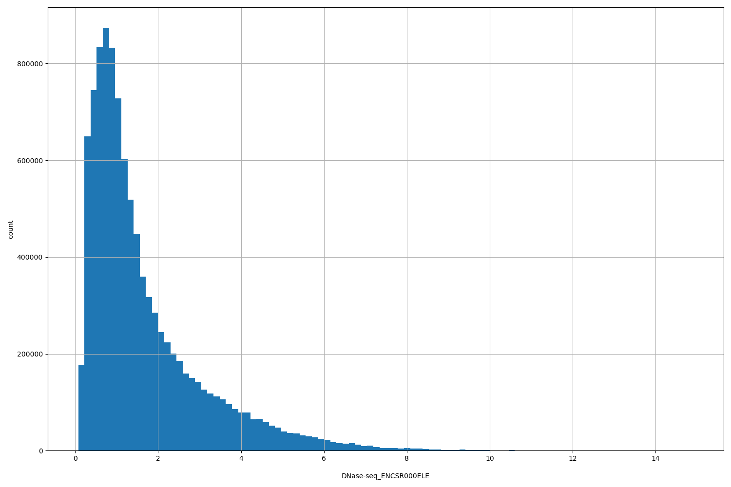 HISTOGRAM FOR DNase-seq_ENCSR000ELE