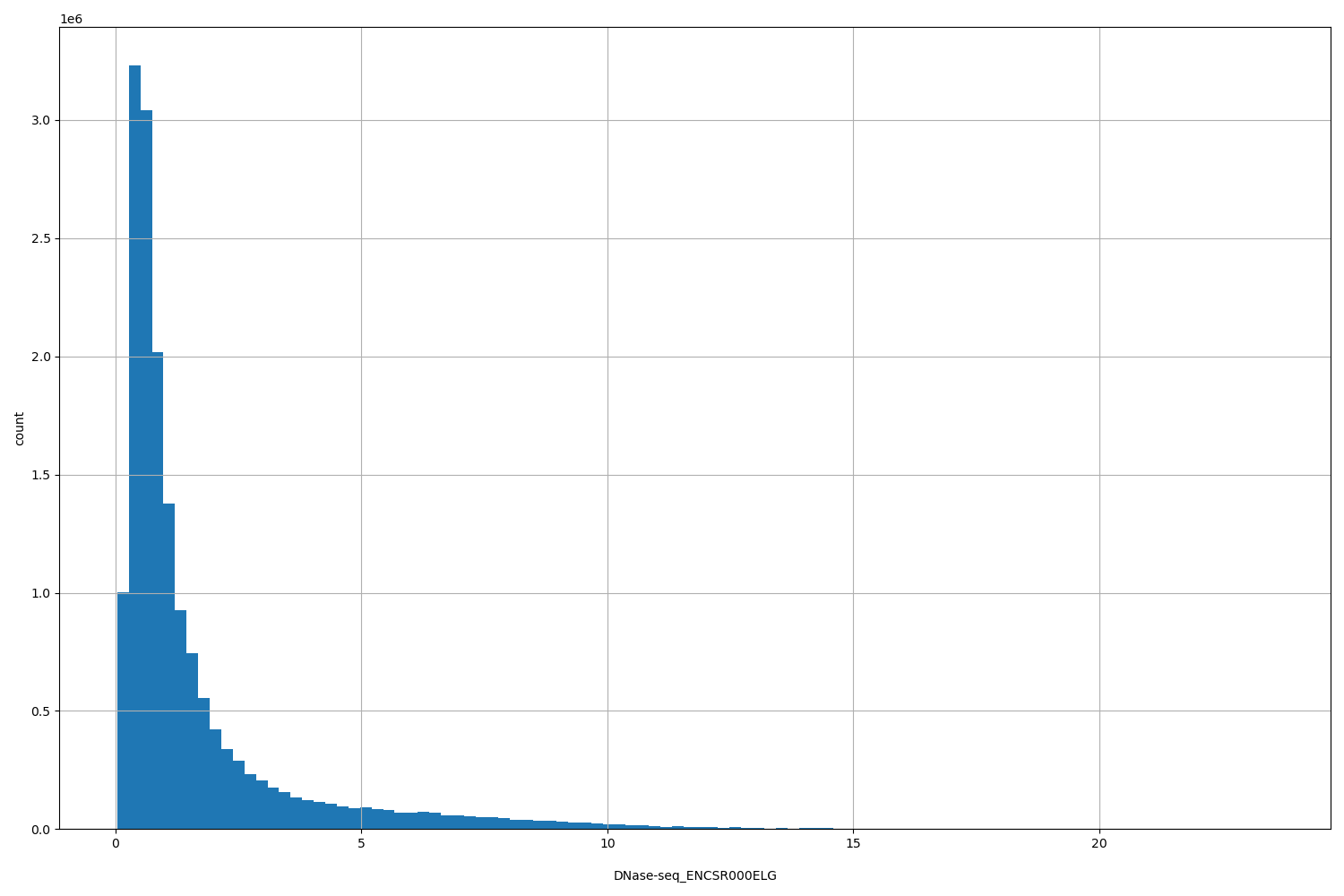 HISTOGRAM FOR DNase-seq_ENCSR000ELG