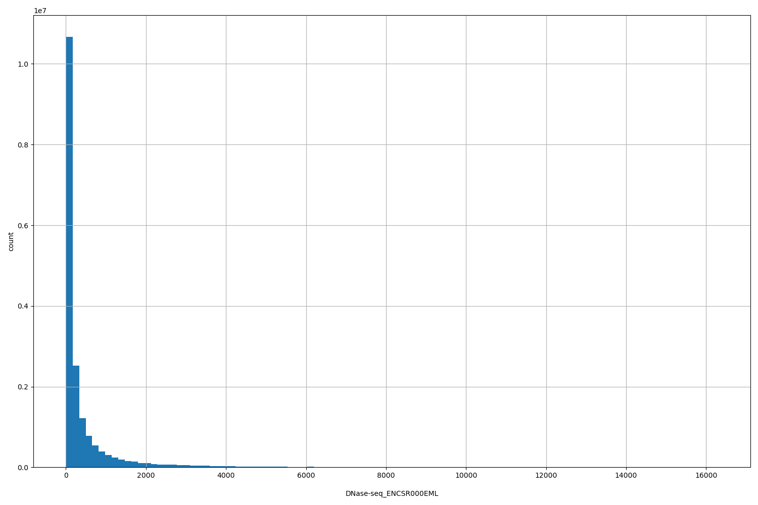 HISTOGRAM FOR DNase-seq_ENCSR000EML