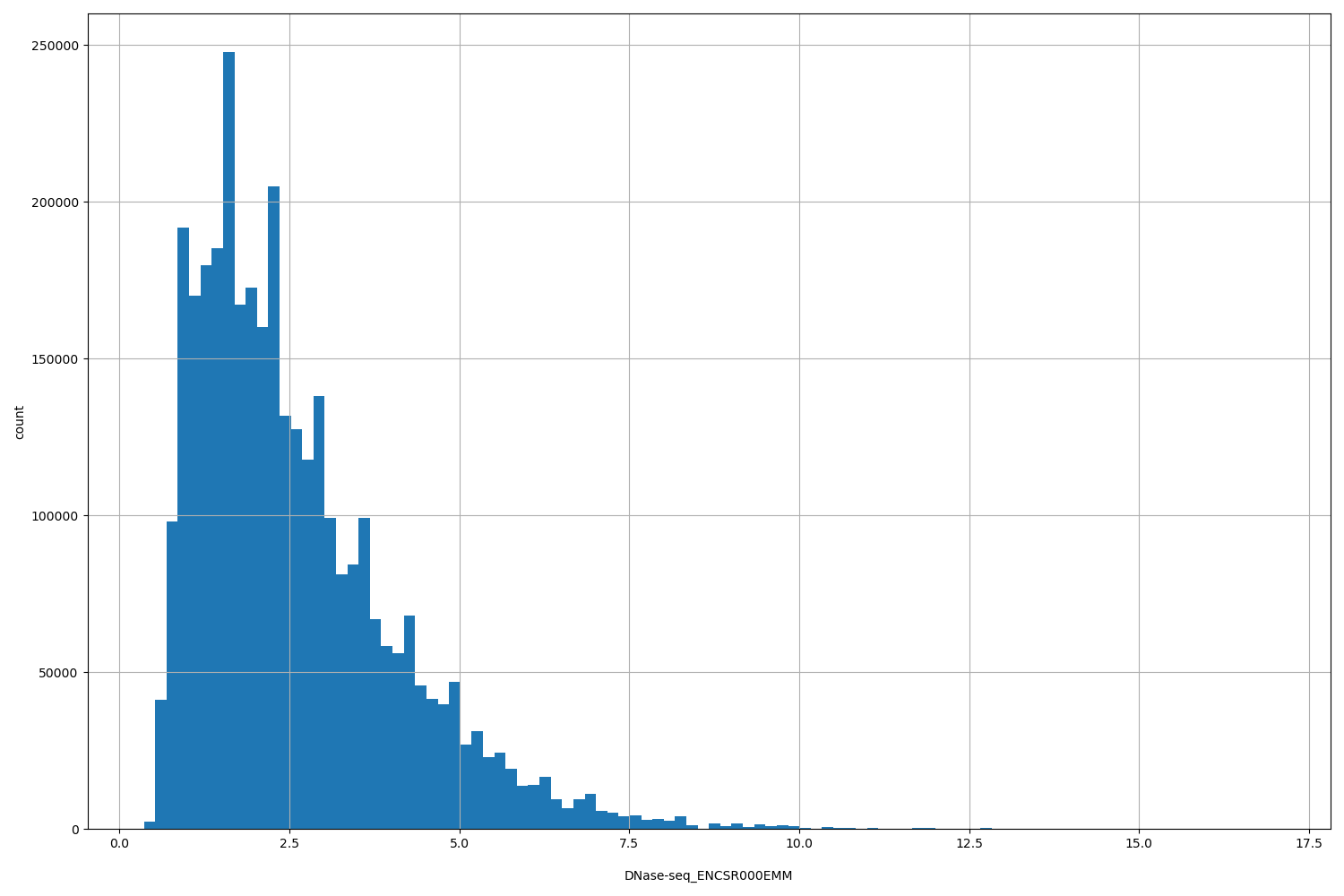 HISTOGRAM FOR DNase-seq_ENCSR000EMM