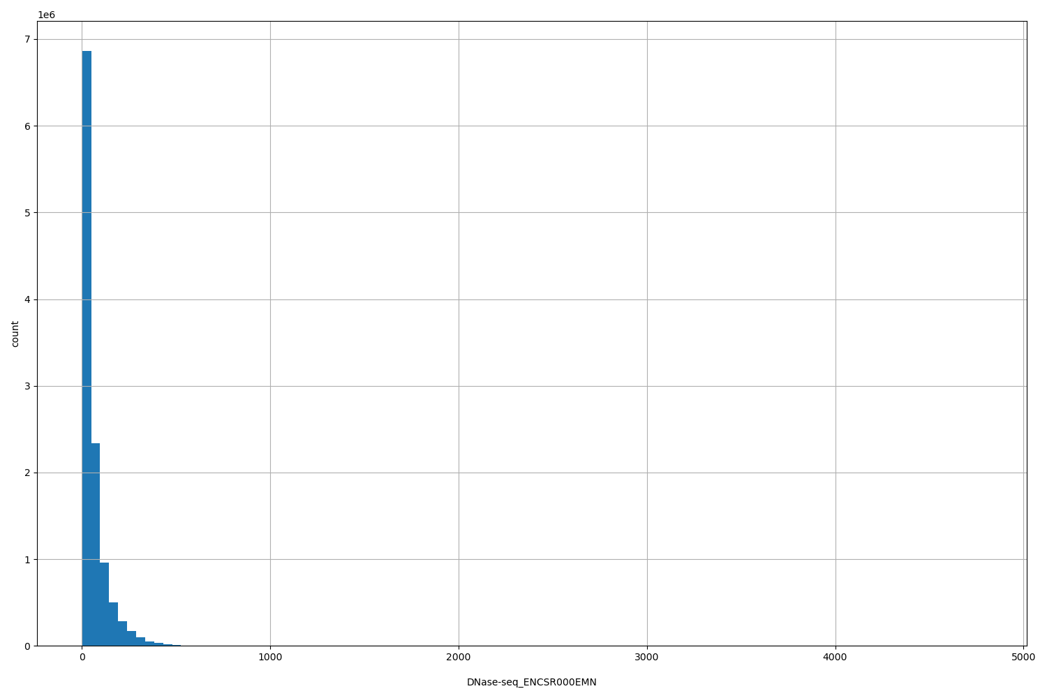 HISTOGRAM FOR DNase-seq_ENCSR000EMN