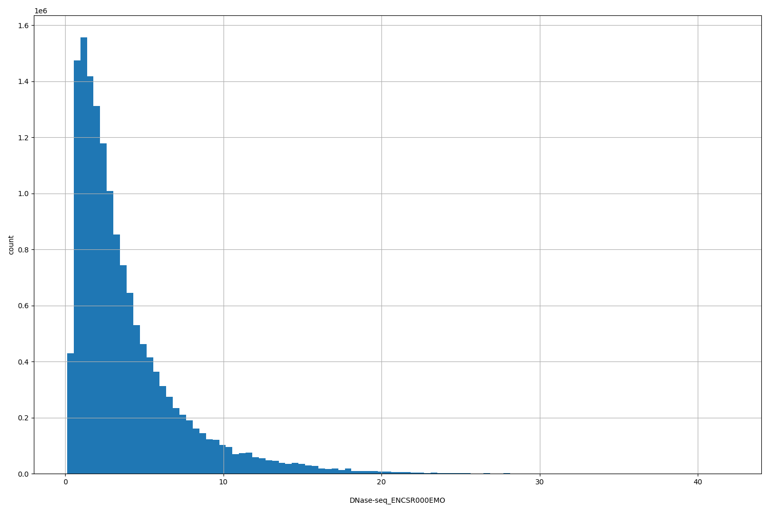 HISTOGRAM FOR DNase-seq_ENCSR000EMO