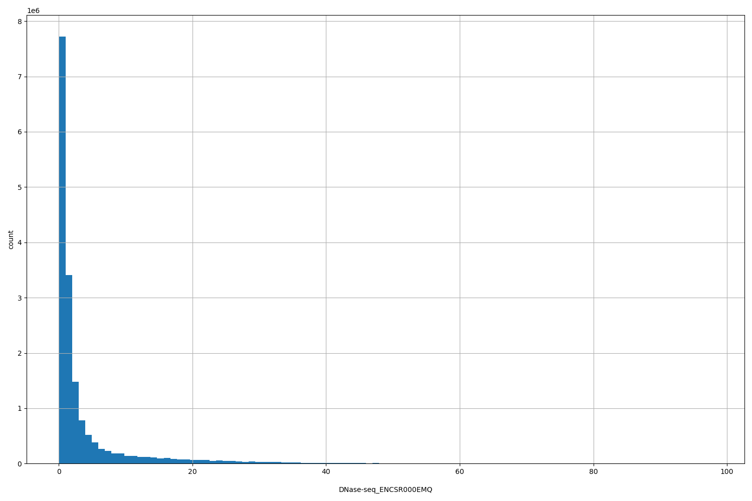 HISTOGRAM FOR DNase-seq_ENCSR000EMQ