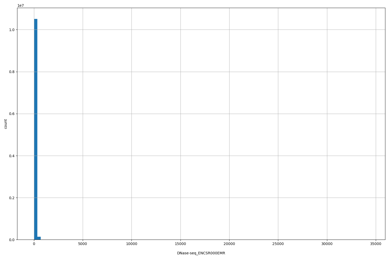 HISTOGRAM FOR DNase-seq_ENCSR000EMR