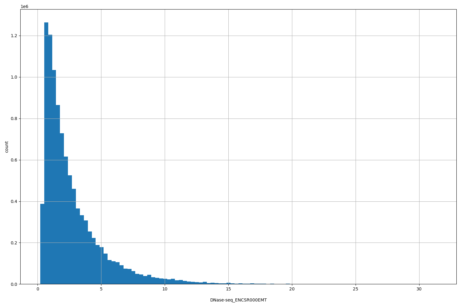 HISTOGRAM FOR DNase-seq_ENCSR000EMT