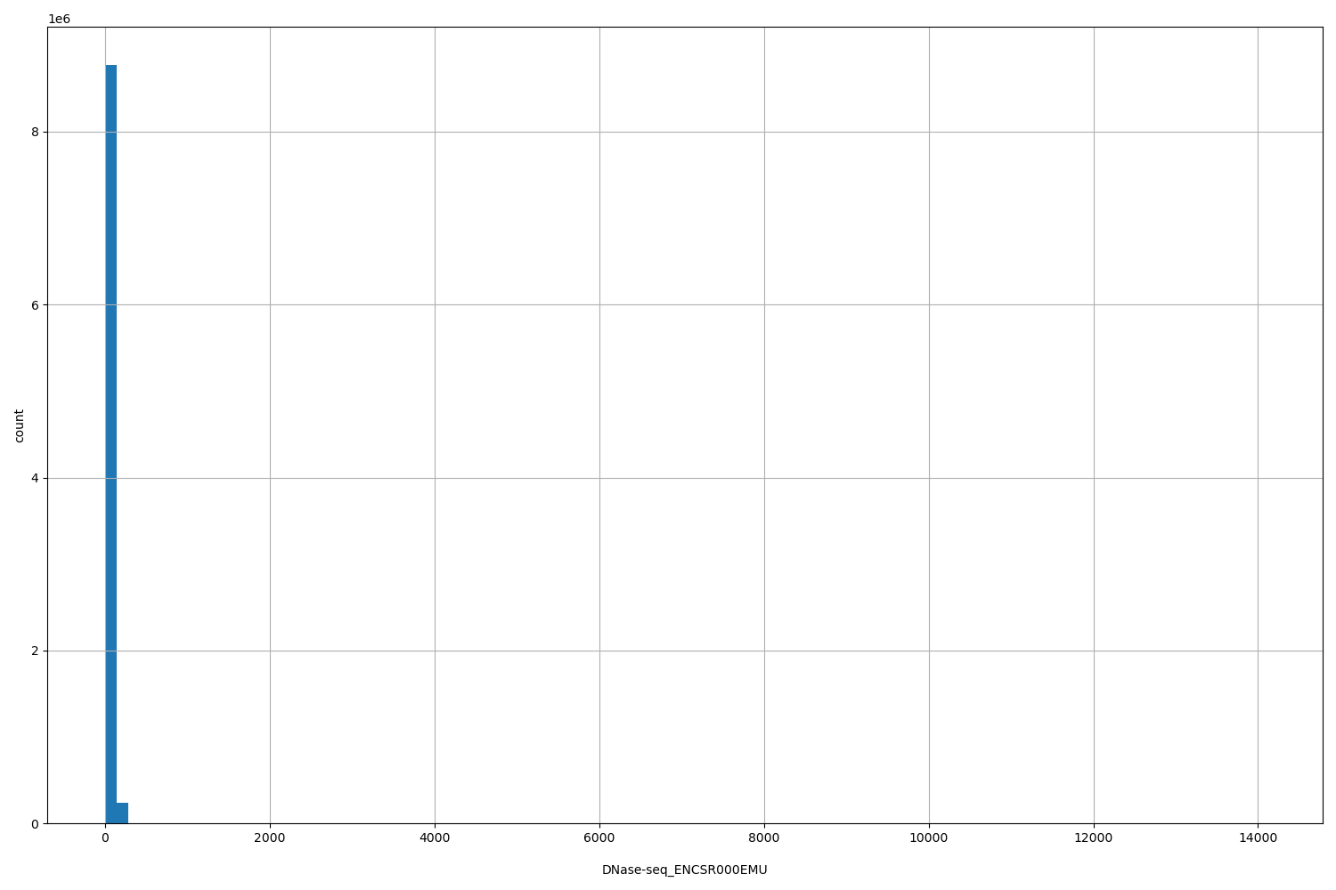 HISTOGRAM FOR DNase-seq_ENCSR000EMU
