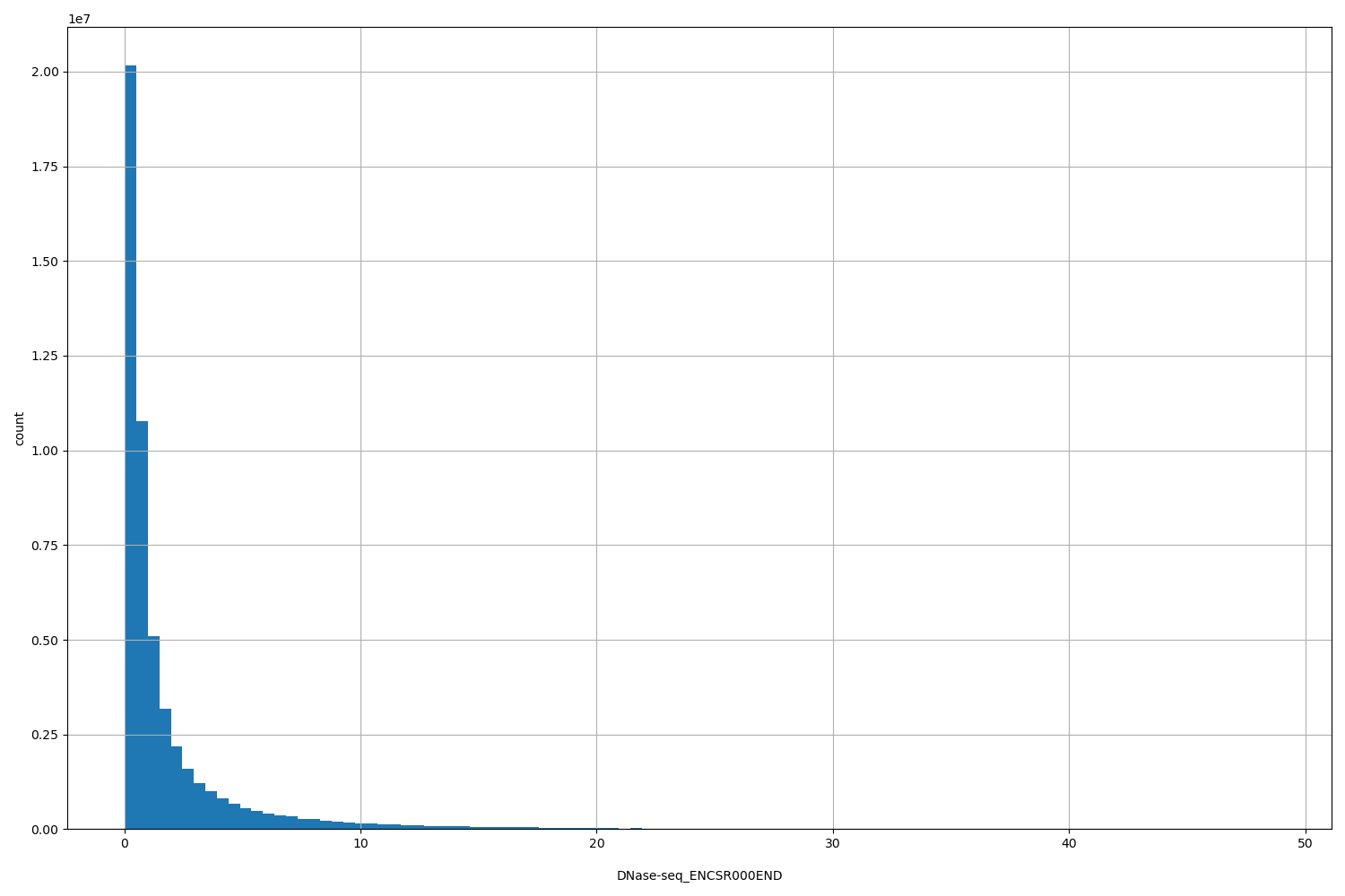 HISTOGRAM FOR DNase-seq_ENCSR000END