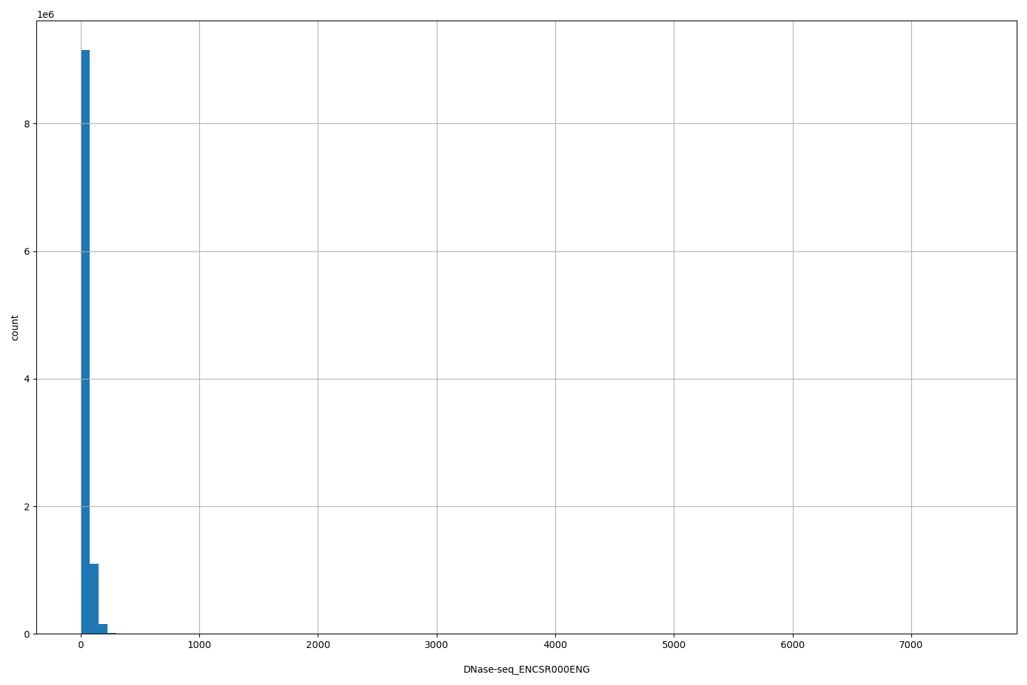 HISTOGRAM FOR DNase-seq_ENCSR000ENG