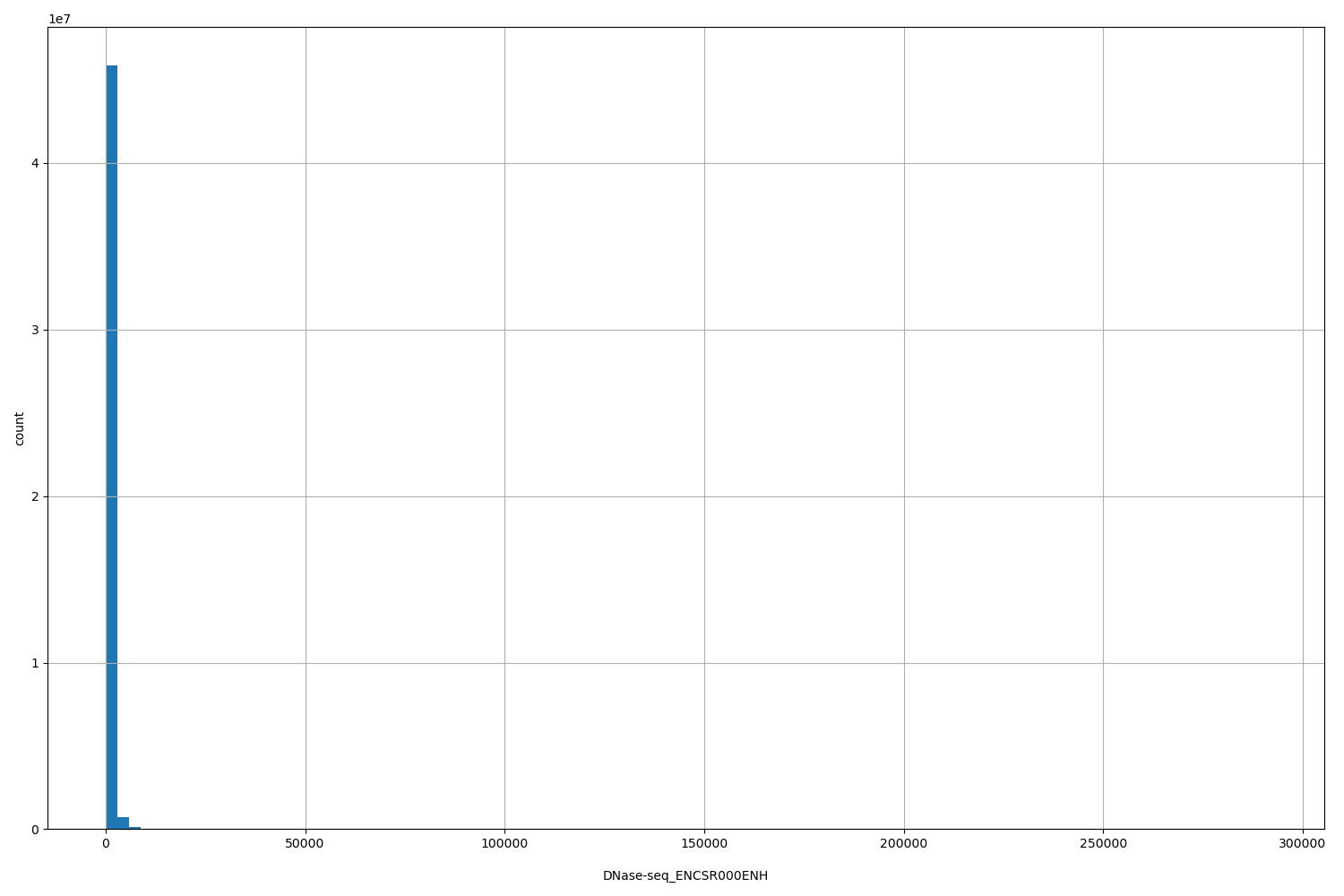 HISTOGRAM FOR DNase-seq_ENCSR000ENH