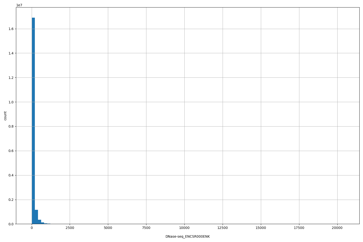 HISTOGRAM FOR DNase-seq_ENCSR000ENK