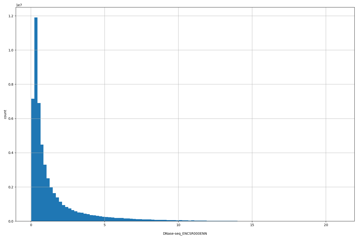 HISTOGRAM FOR DNase-seq_ENCSR000ENN