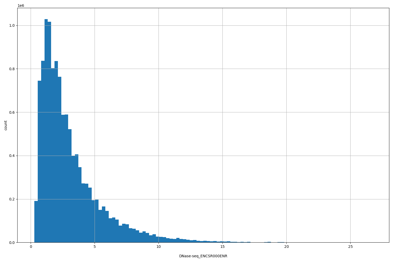 HISTOGRAM FOR DNase-seq_ENCSR000ENR