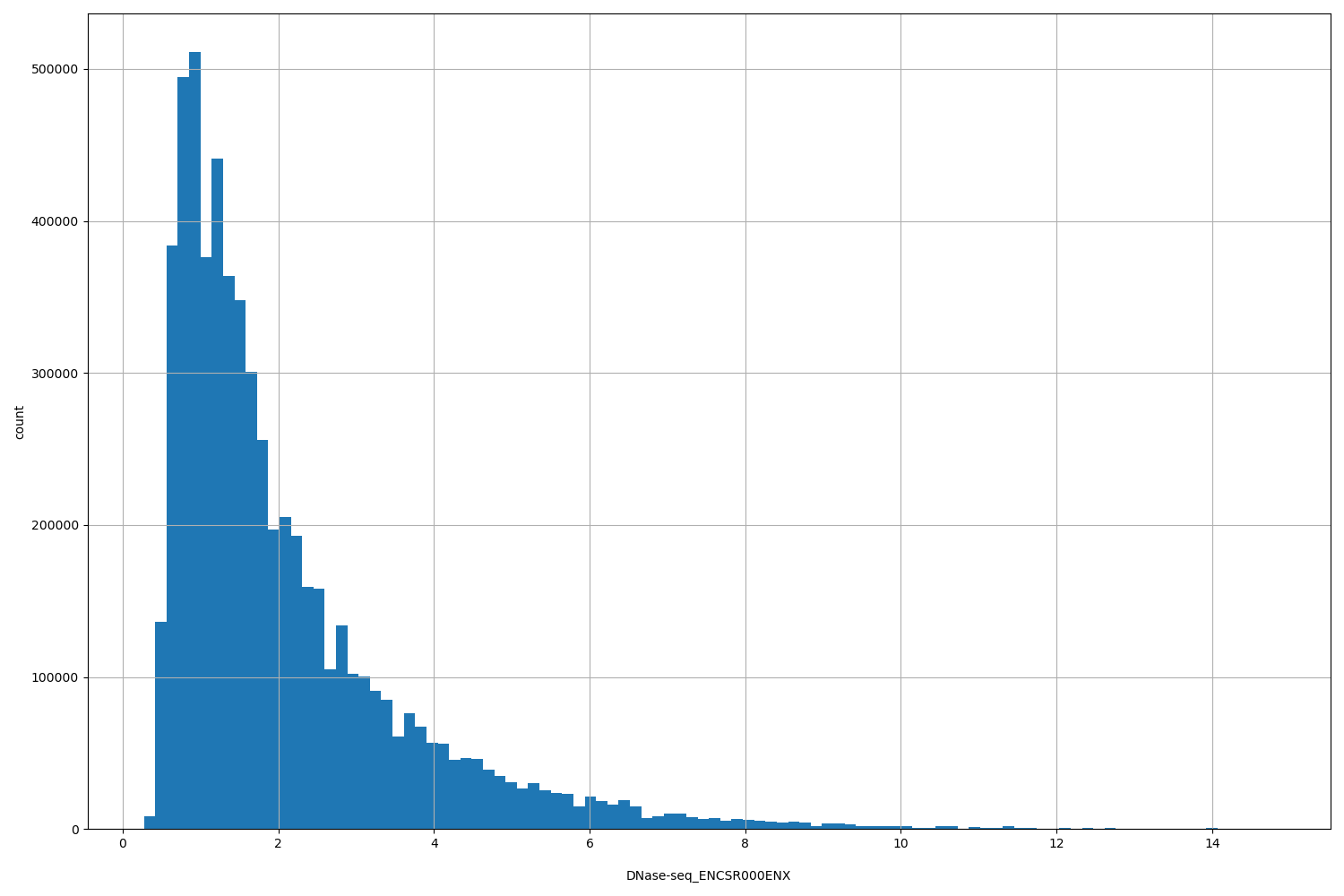 HISTOGRAM FOR DNase-seq_ENCSR000ENX