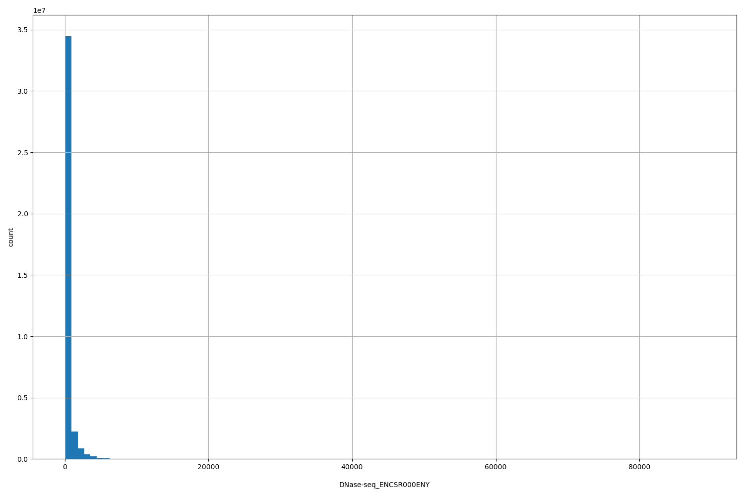 HISTOGRAM FOR DNase-seq_ENCSR000ENY