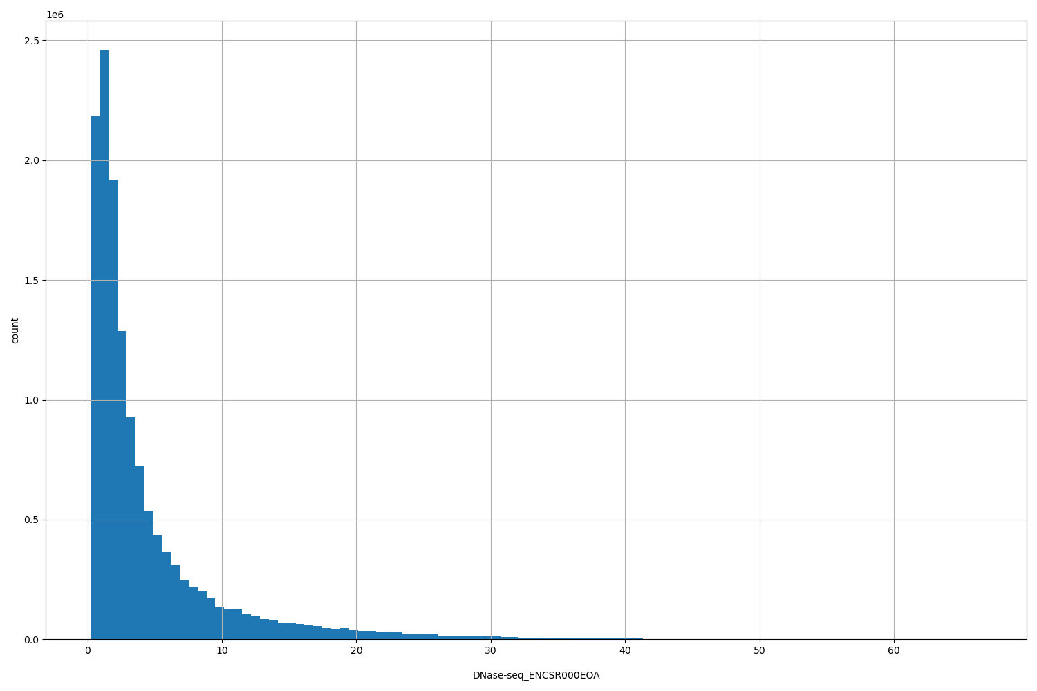 HISTOGRAM FOR DNase-seq_ENCSR000EOA