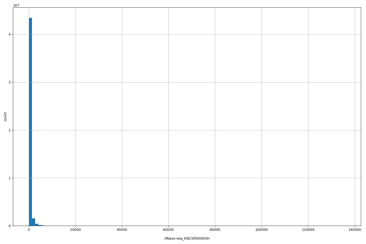 HISTOGRAM FOR DNase-seq_ENCSR000EOH