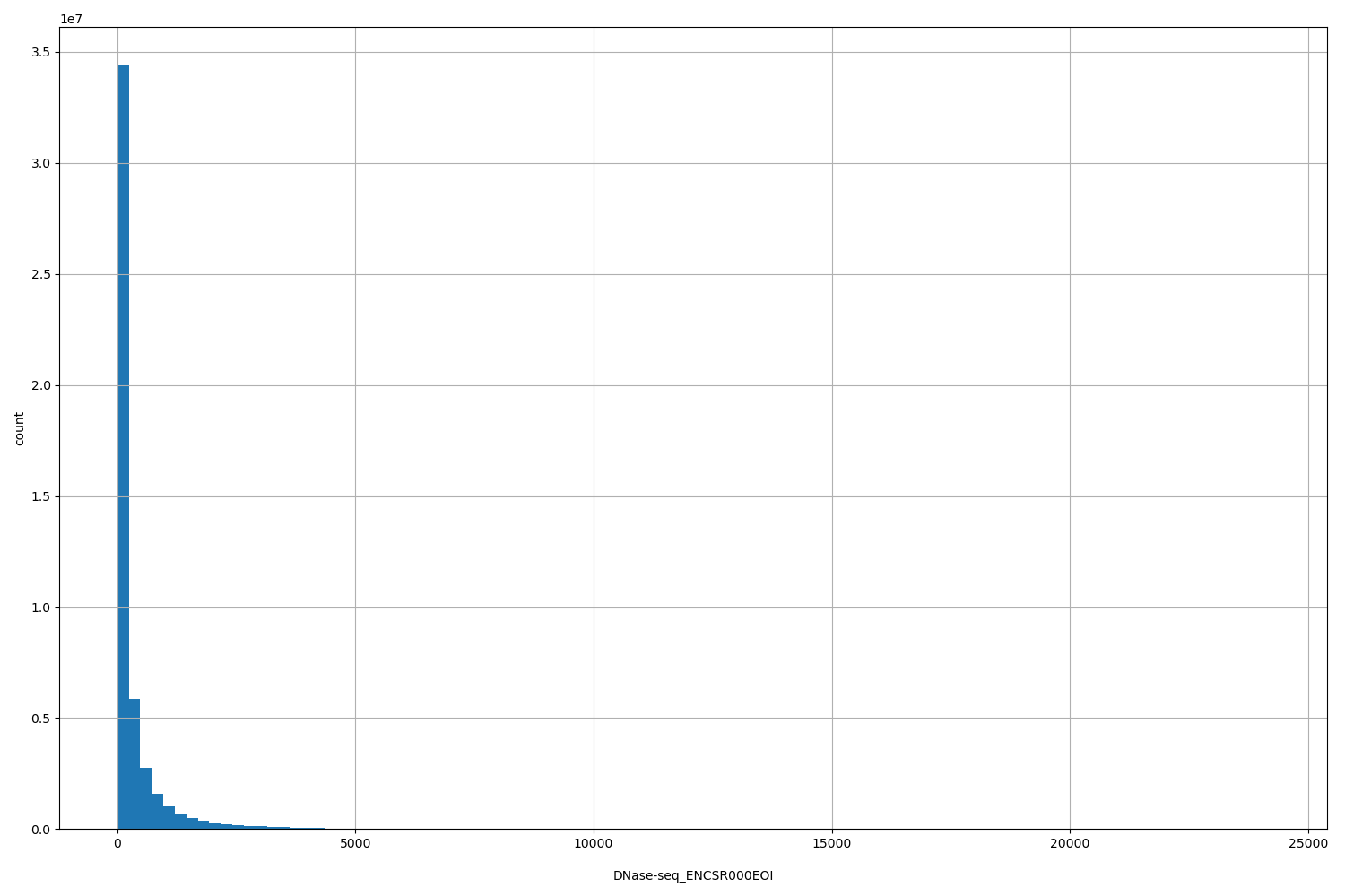 HISTOGRAM FOR DNase-seq_ENCSR000EOI