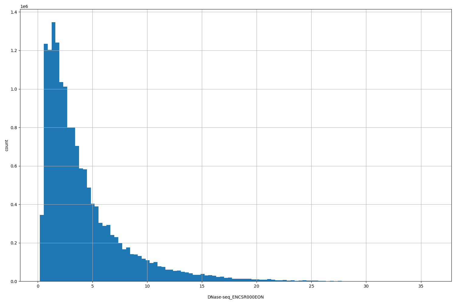 HISTOGRAM FOR DNase-seq_ENCSR000EON