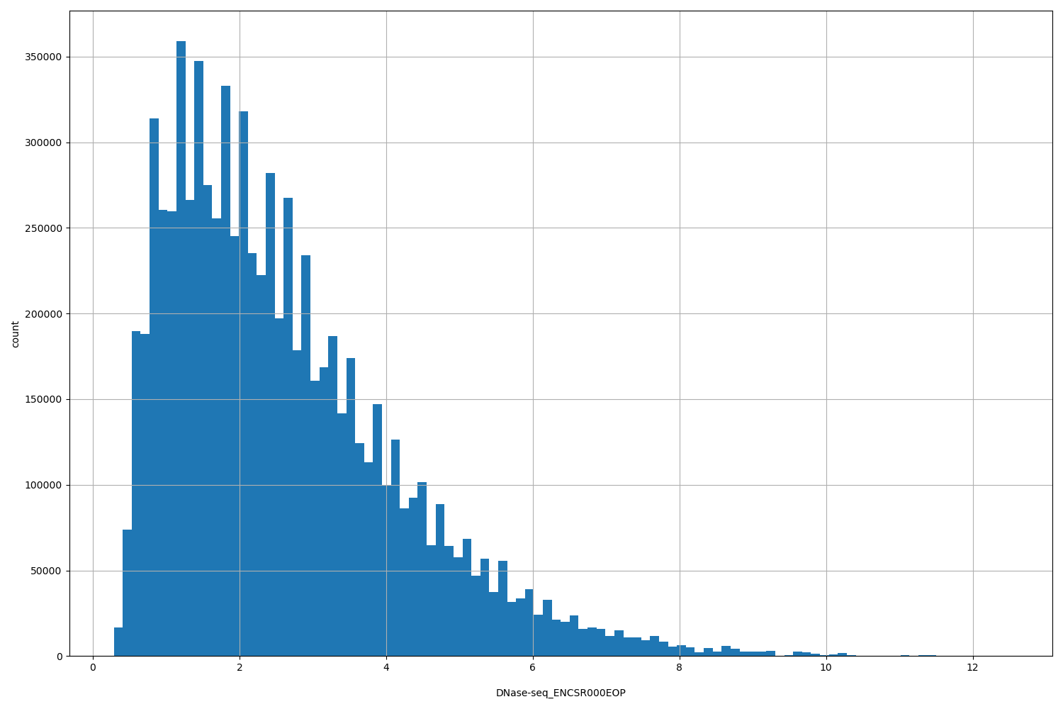 HISTOGRAM FOR DNase-seq_ENCSR000EOP