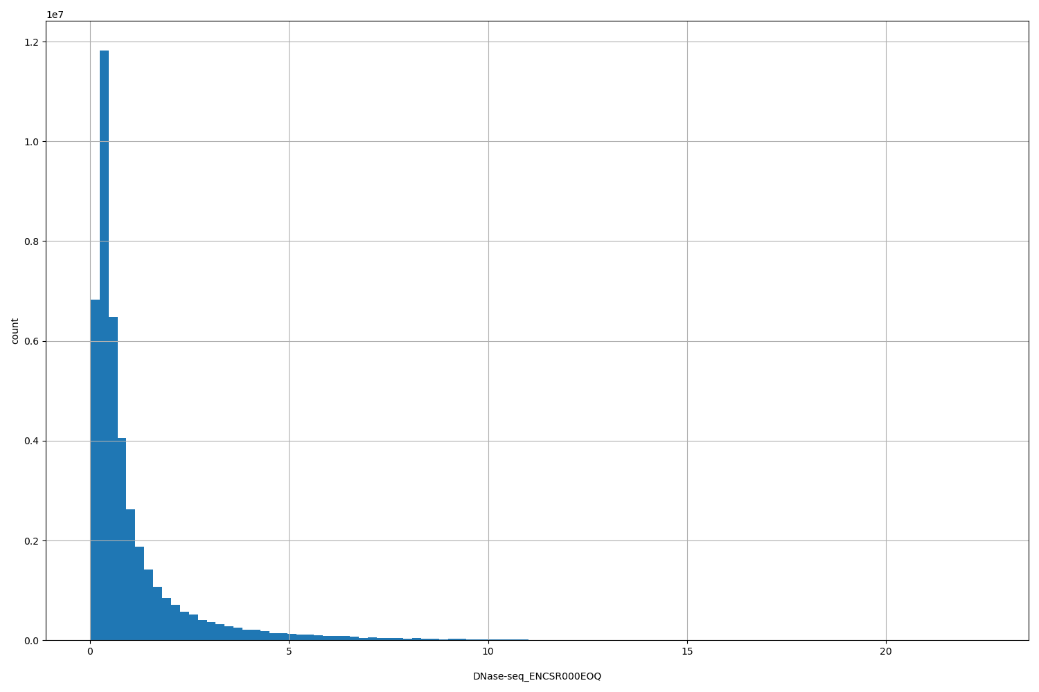 HISTOGRAM FOR DNase-seq_ENCSR000EOQ