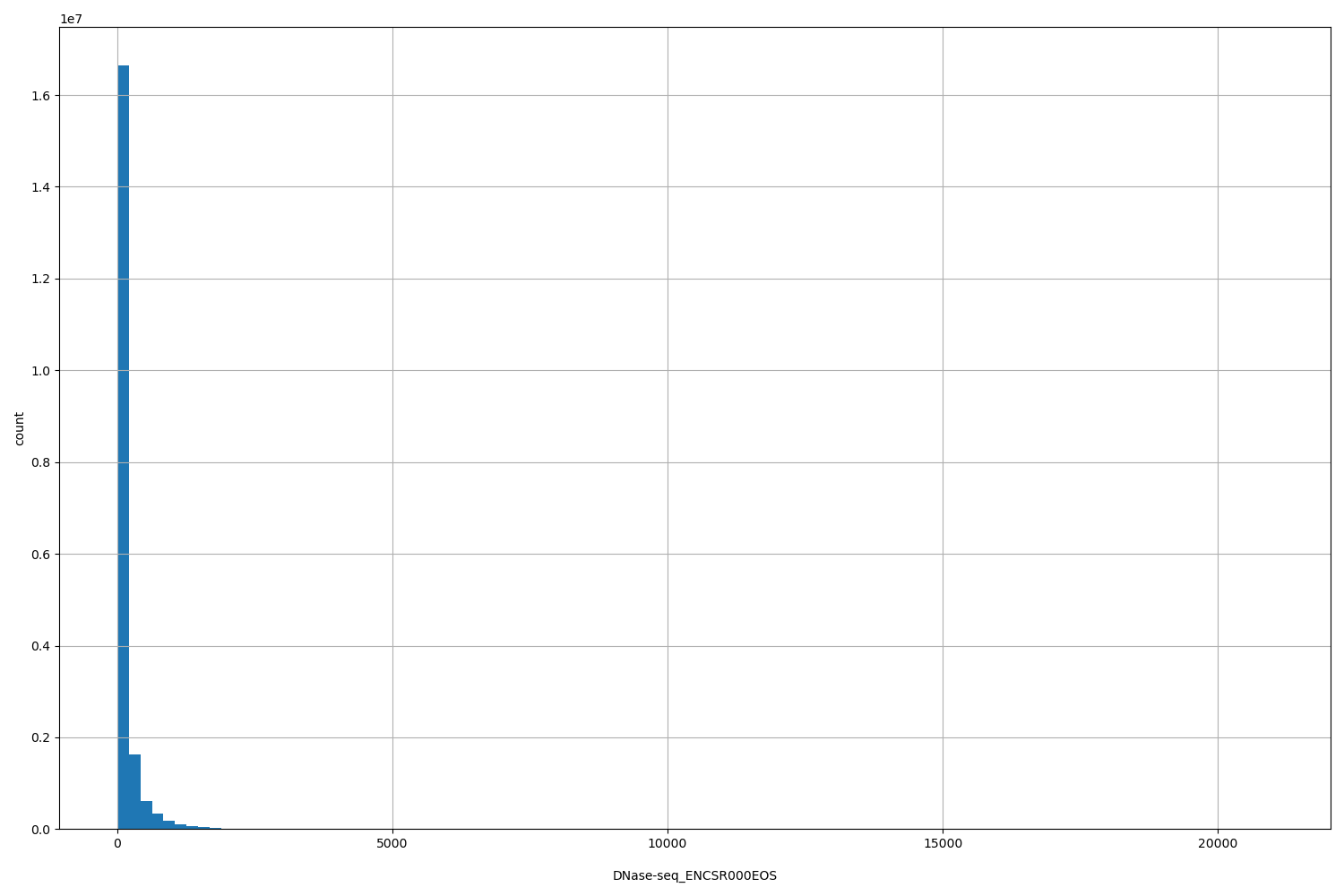 HISTOGRAM FOR DNase-seq_ENCSR000EOS
