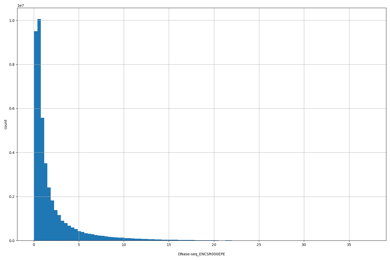 HISTOGRAM FOR DNase-seq_ENCSR000EPE