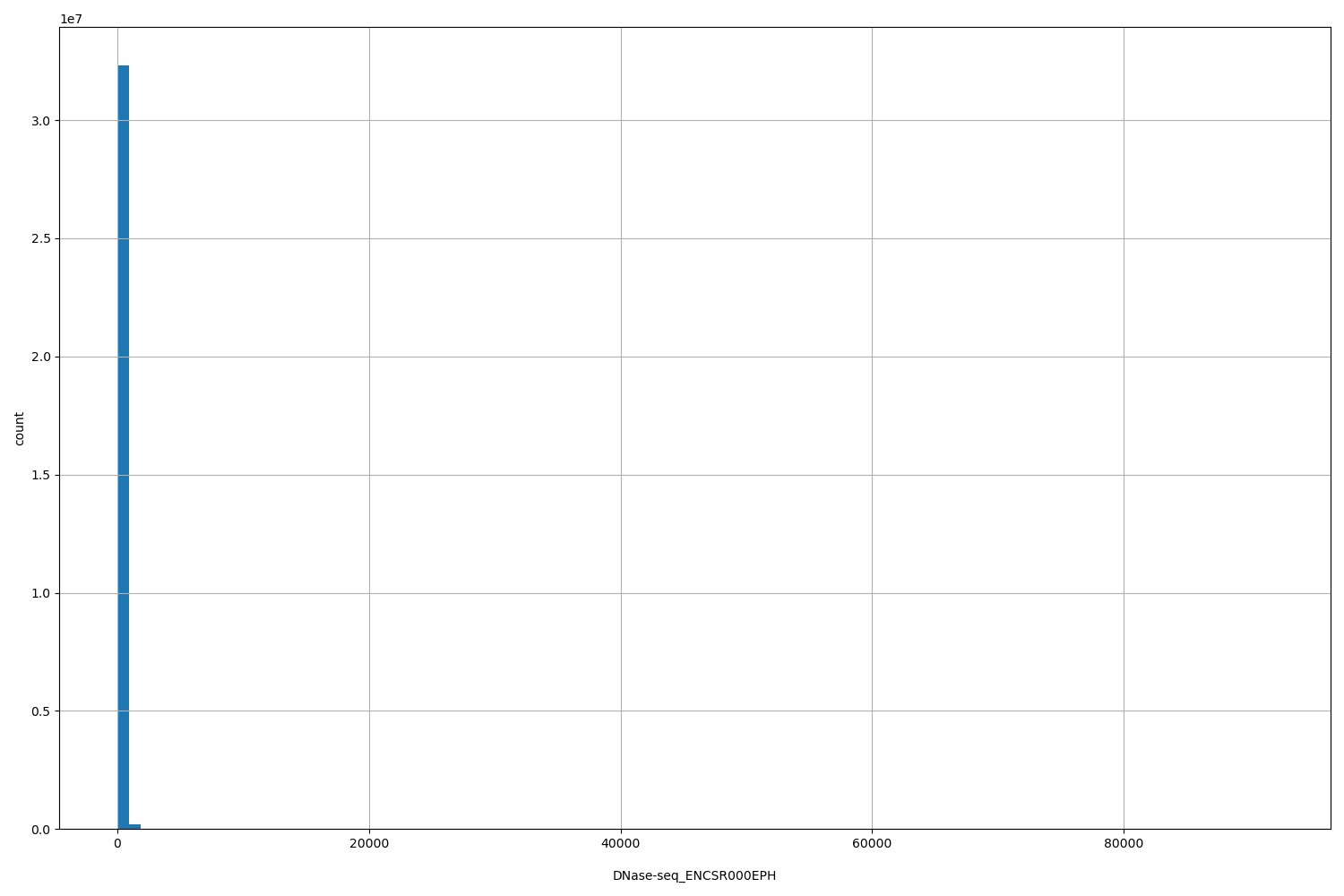 HISTOGRAM FOR DNase-seq_ENCSR000EPH