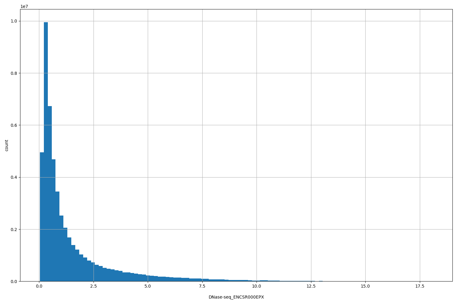 HISTOGRAM FOR DNase-seq_ENCSR000EPX