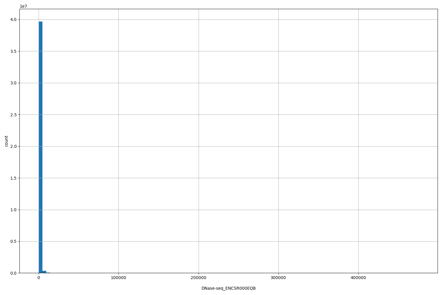 HISTOGRAM FOR DNase-seq_ENCSR000EQB