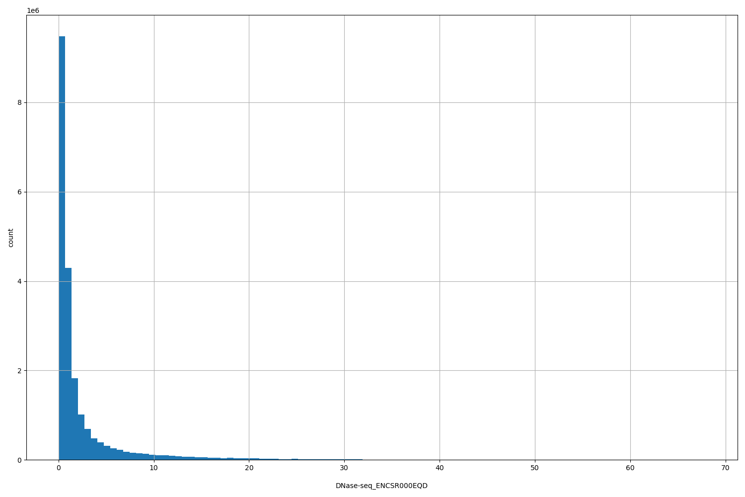 HISTOGRAM FOR DNase-seq_ENCSR000EQD