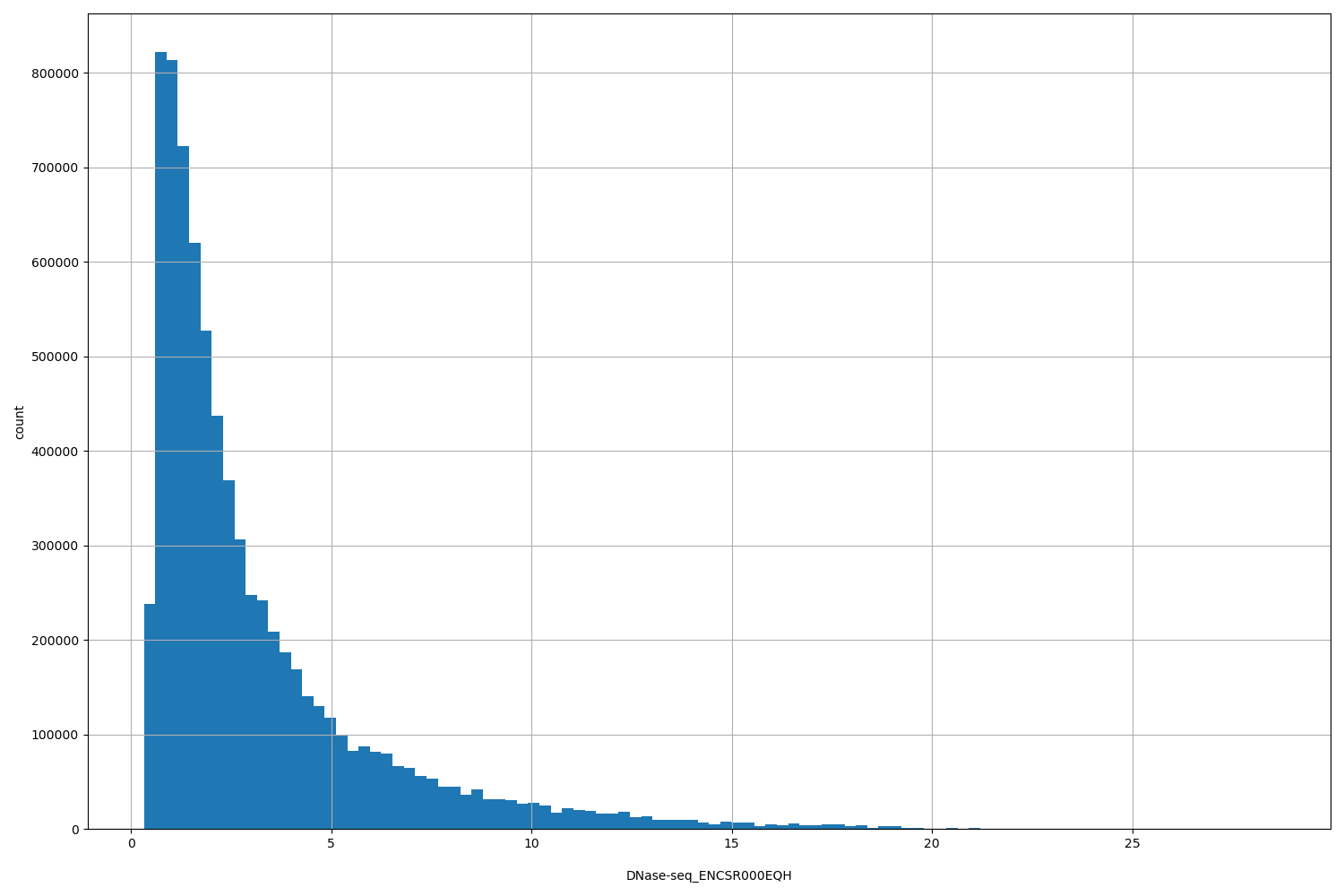 HISTOGRAM FOR DNase-seq_ENCSR000EQH