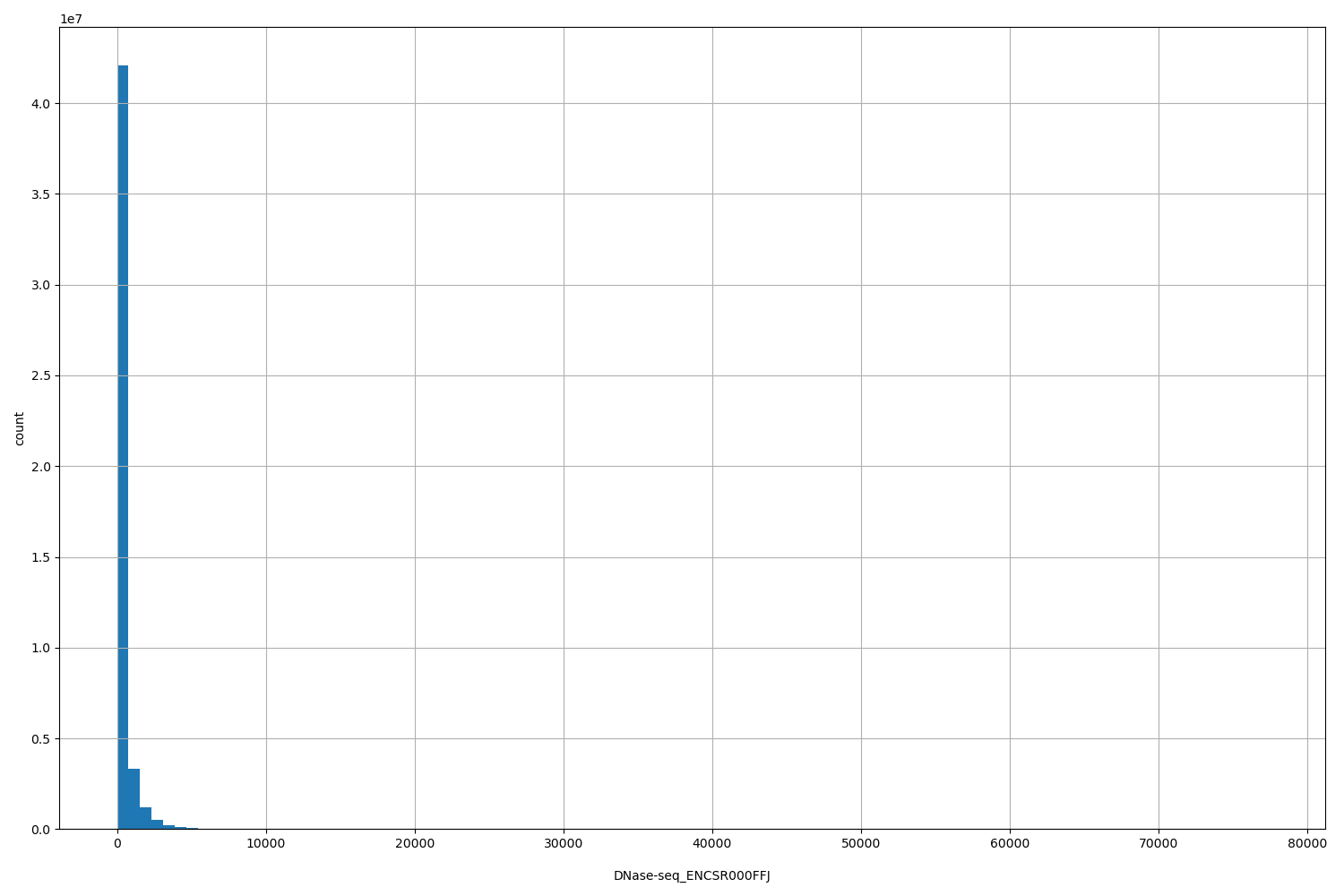 HISTOGRAM FOR DNase-seq_ENCSR000FFJ