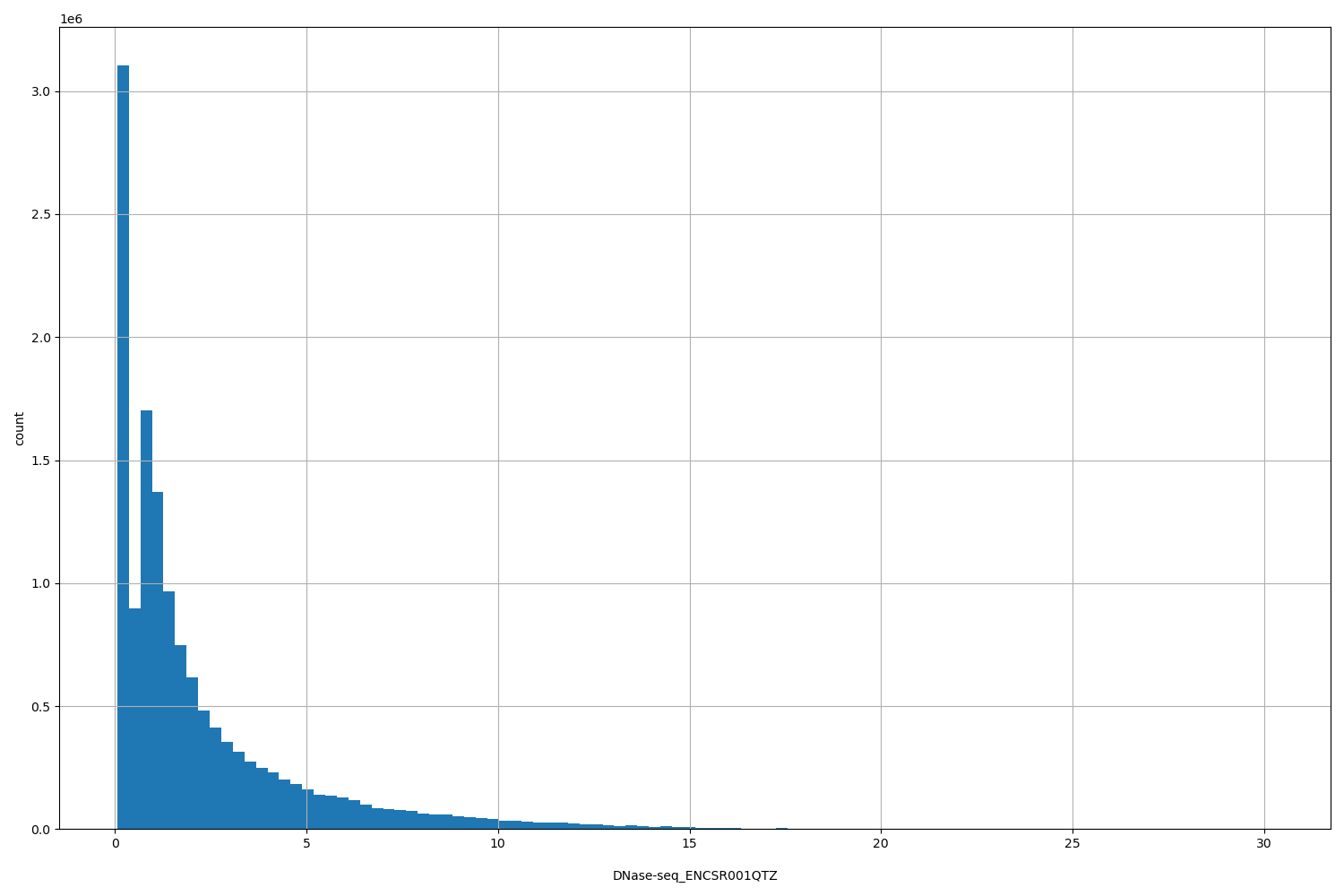 HISTOGRAM FOR DNase-seq_ENCSR001QTZ