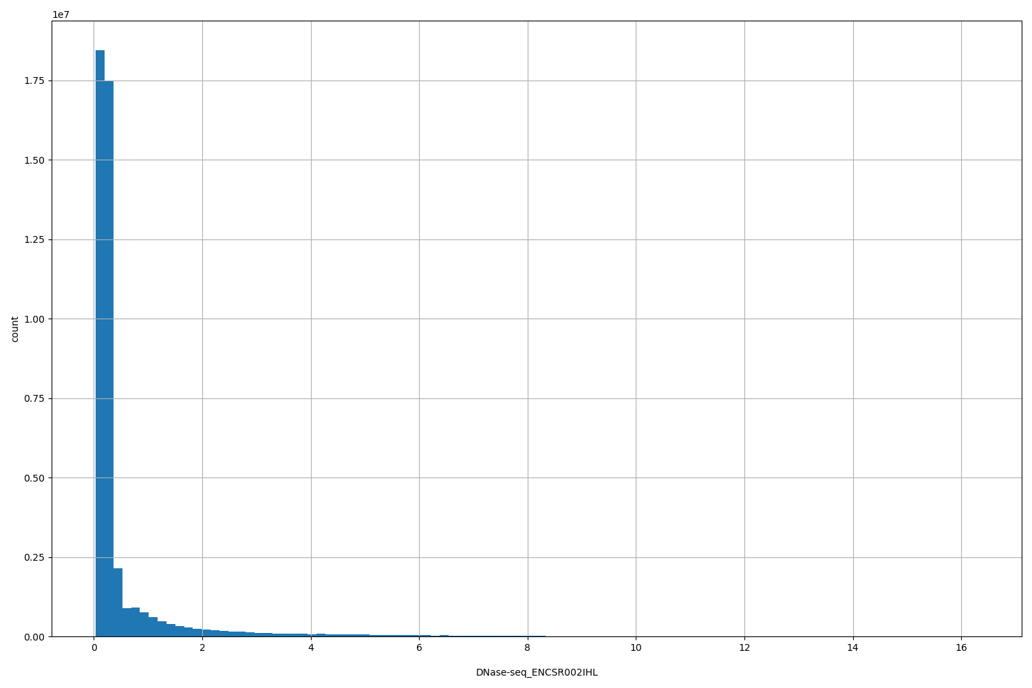 HISTOGRAM FOR DNase-seq_ENCSR002IHL