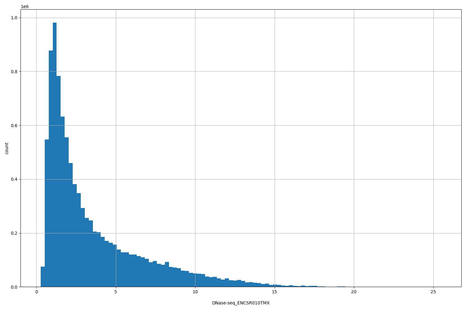 HISTOGRAM FOR DNase-seq_ENCSR010TMX