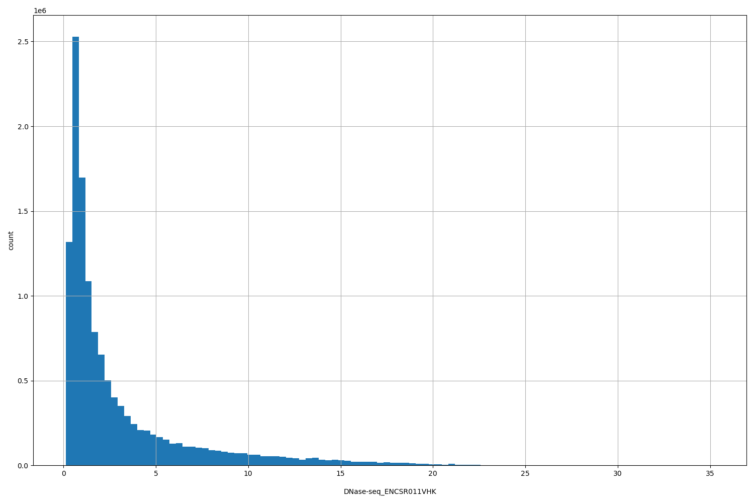 HISTOGRAM FOR DNase-seq_ENCSR011VHK
