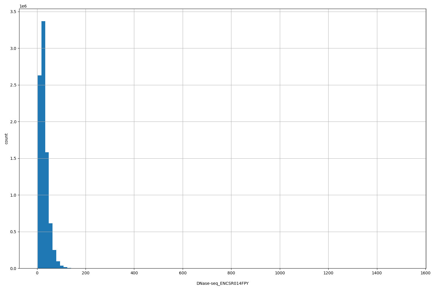 HISTOGRAM FOR DNase-seq_ENCSR014FPY