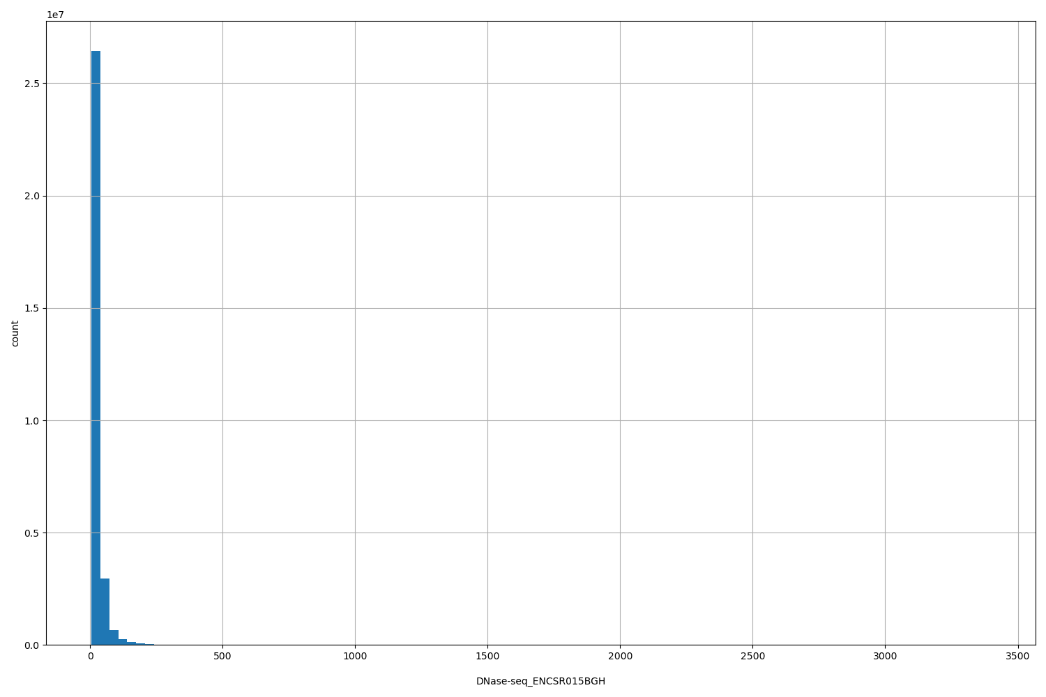 HISTOGRAM FOR DNase-seq_ENCSR015BGH