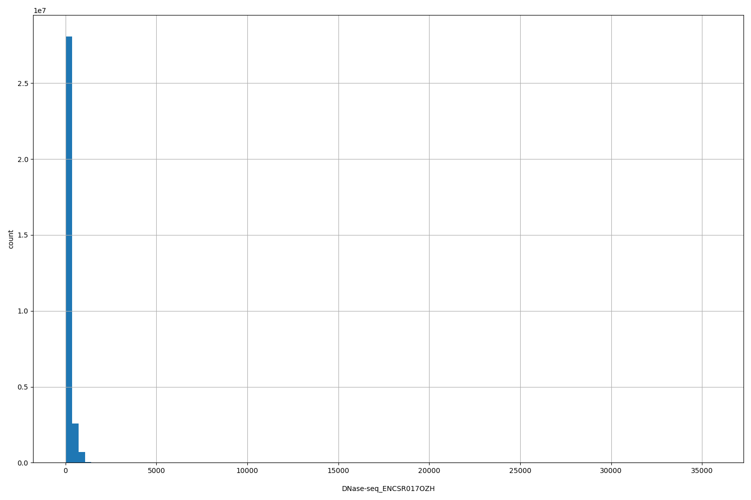 HISTOGRAM FOR DNase-seq_ENCSR017OZH
