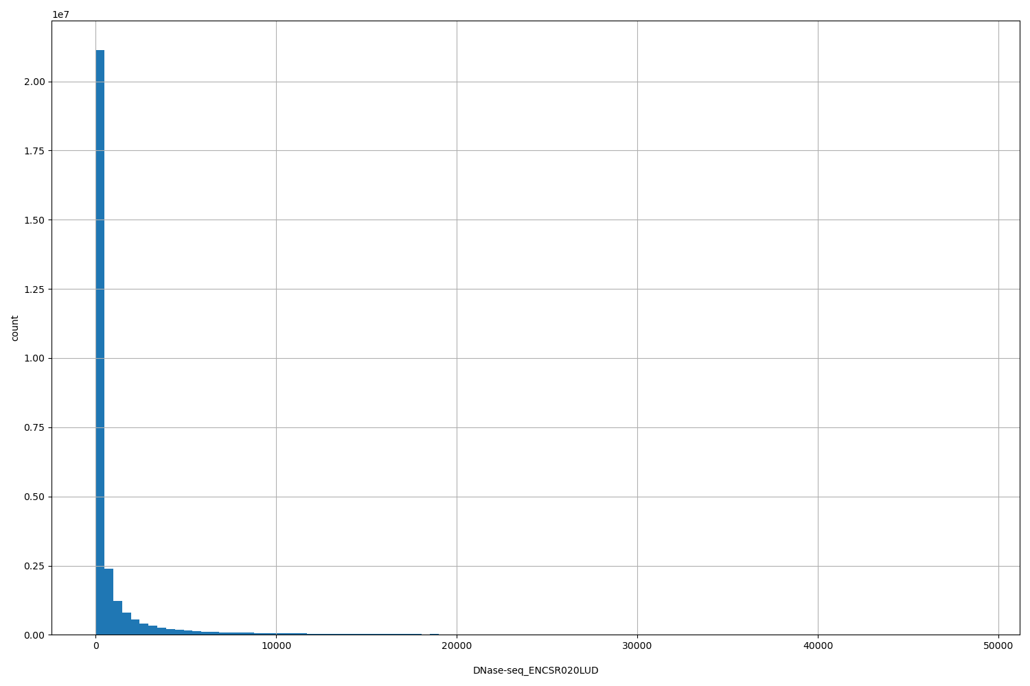 HISTOGRAM FOR DNase-seq_ENCSR020LUD